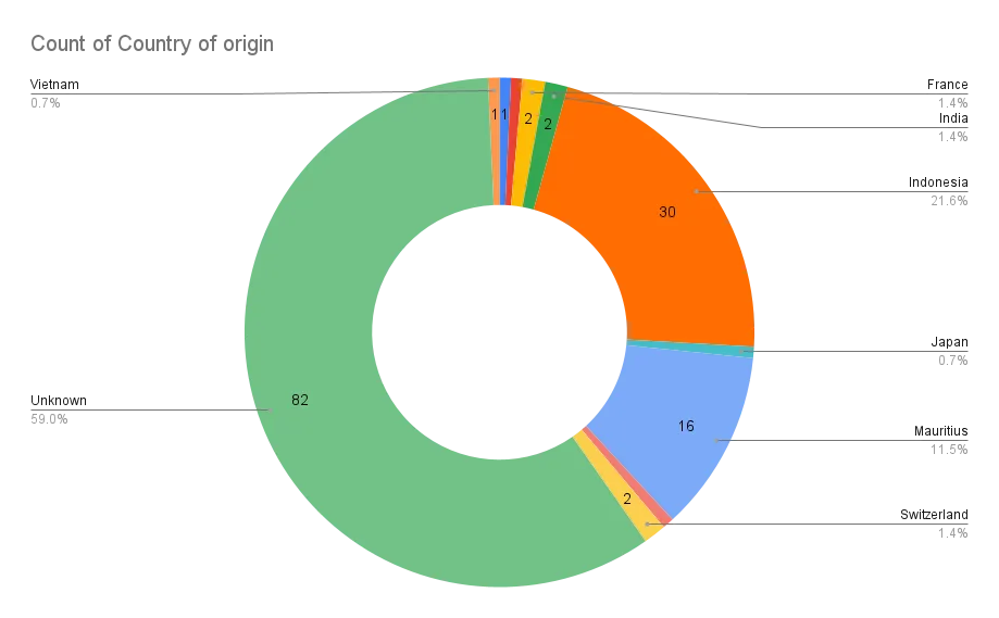 Bottle caps statistics chart